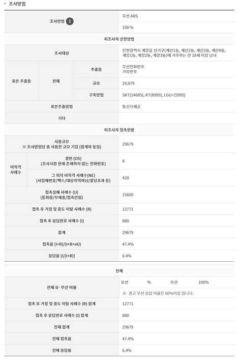 이재명 458 윤형선 495李 오차범위내 처음 역전당해 에스티아이 오픈이슈갤러리 인벤