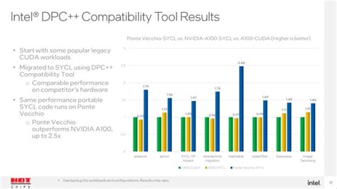 Intel: our new Ponte Vecchio GPU is 2.5x faster than NVIDIA A100 GPU