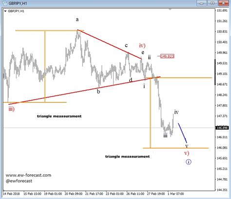 Elliott Wave Analysis For March Gbp Jpy Update Investing