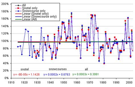 Washington snowpack above average for 12th time in 15 years ...