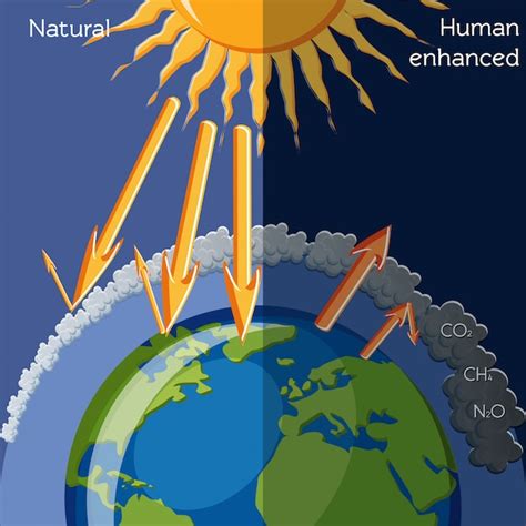 Efeito De Efeito Estufa Realçado Natural E Humano Vetor Premium