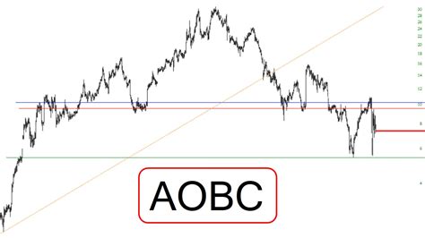 Bullseye Slope Of Hope Technical Tools For Traders