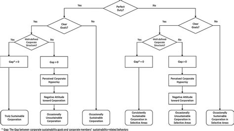 Moral Responsibility Theory Of Corporate Sustainability Download Scientific Diagram