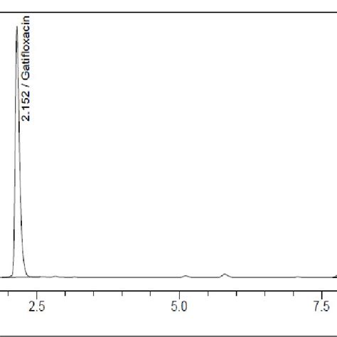 Chromatogram Showing Well Resolved Peaks Of Gatifloxacin And