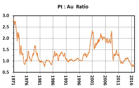 The 46 Year Record Of Platinumgold Ratios Gold Eagle