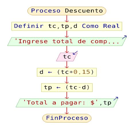 Diagramas De Flujo