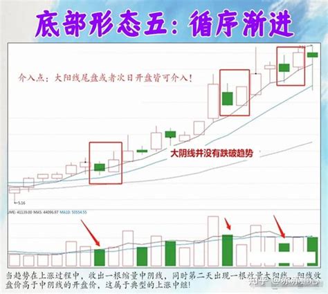 炒股，就要学会分辨各种形态，比如你要抄底，就要懂得如何分辨底部形态。今天我把底部形态的特征分享给大家，值得收藏起来反复研究！ 知乎