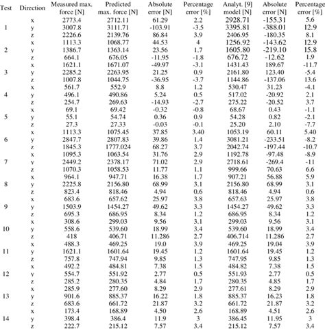 Comparison Of The Maximal Values Of Measured And Predicted Cutting