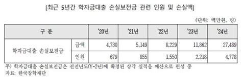 학자금 대출 못 갚는 청년 4년 만에 7배로작년에만 275억