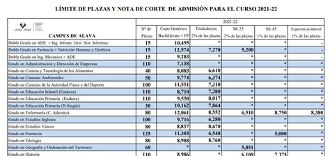 Selectividad 2022 Fechas Horarios Notas De Corte Y Contenido De Porn