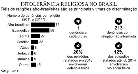 Reda O Enem Caminhos Para Combater A Intoler Ncia Religiosa No