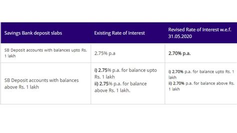 Sbi Icici Bank Cut Savings Deposit Rates Check New Rates Personal Finance News Zee News