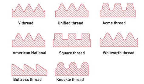 Les types et paramètres géométriques des filetages de vis