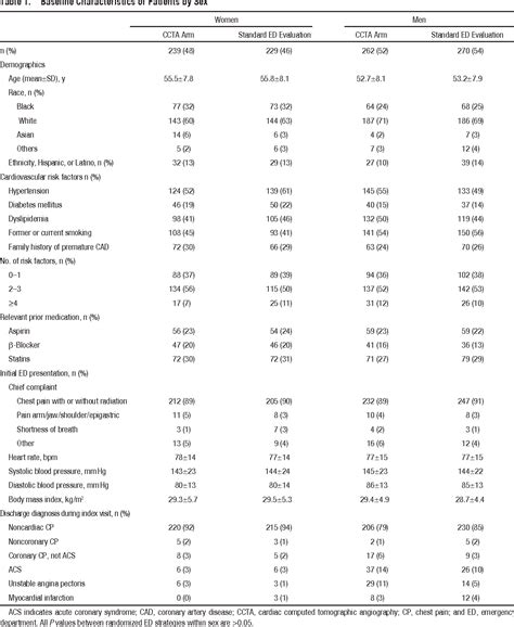 Table 1 From Sex Differences In The Effectiveness Of Early Coronary