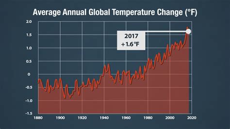 L évolution des températures sur Terre de 1880 à 2016 Vidéo