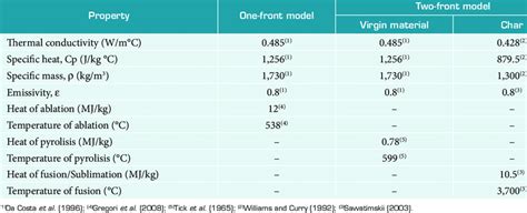 Properties of Si-phenolic resin. | Download Table