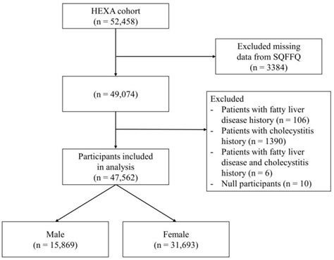 Nutrients Free Full Text Associations Between The Genetic