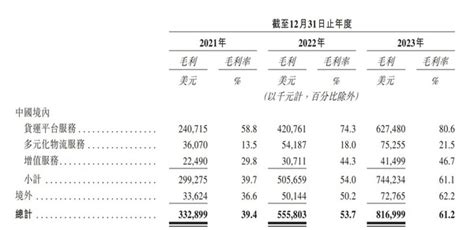 新股ipo｜lalamove母企拉拉科技再遞表上市 去年完成訂單超過5 88億筆