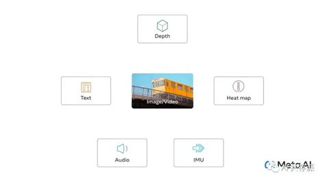 Meta 开源多感官人工智能模型，整合文本、音频、视觉等六种类型的数据 梭哈 Ai