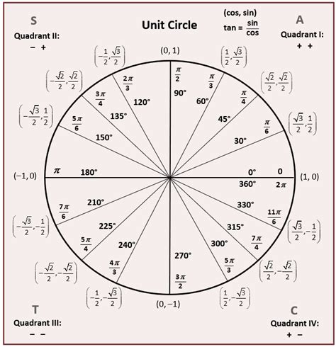 Inverse Trigonometric Functions Lesson Plans Worksheets Lesson