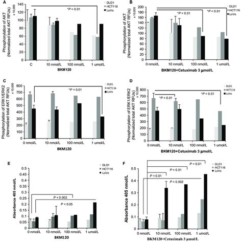 Inhibitory Activity Of BKM120 For AKT ERK Phosphorylation Results