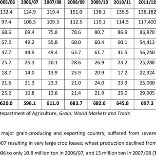 Production Of Wheat In Major Wheat Producing Countries Million Metric