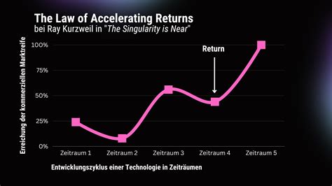 The Law Of Accelerating Returns Von Ray Kurzweil Warum Sich On Hold