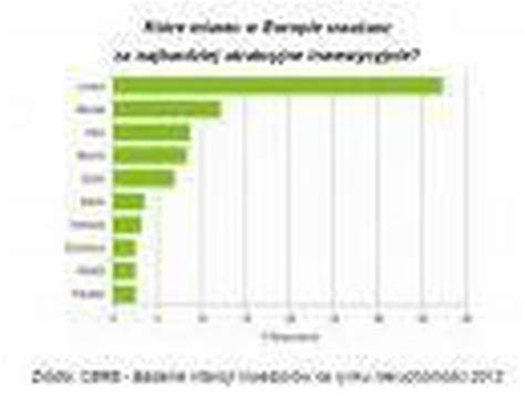 Ranking Atrakcyjno Ci Inwestycyjnej Miast Warszawa Druga W