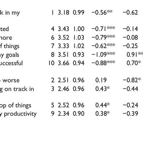 Consequences Of Perfectionism Scale Cops Kim 2010 Scales Items