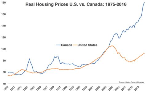 The U S Housing Market Vs The Canadian Housing Market A Wealth Of