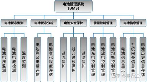 新能源汽车电池管理系统bms 硬件在环（hil）仿真测试方案 知乎