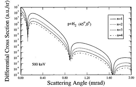 Electron Capture Cross Sections Differential In Projectile Scattering