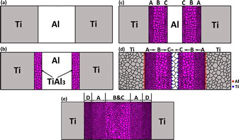 Schematic Of Tial 3 Growth Phenomenon In A Tialti Tri Layer System