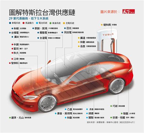 電動車產業鏈 商機有多大？！電動車是否能取代傳統汽車？