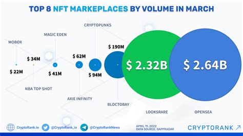 Top 8 NFT Marketplaces By Volume In March Cryptorank News