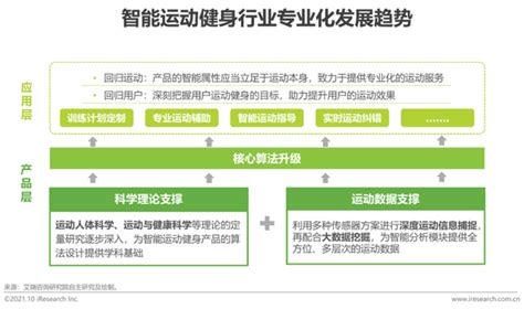 2021年中国智能运动健身行业研究报告 知乎