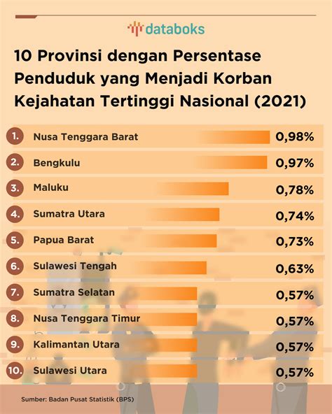 10 Provinsi Paling Rawan Kejahatan Di Indonesia