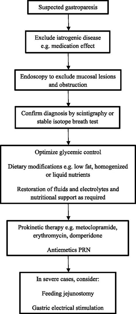 Gastrointestinal Disorders In Diabetes Endotext Ncbi Bookshelf