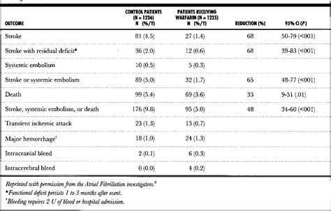 Table From Antithrombotic Therapy In Atrial Fibrillation Semantic