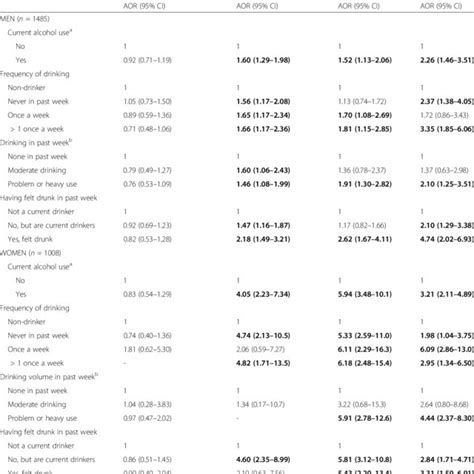 Multivariate Logistic Regression Models Of Association Between