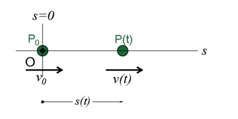 La posición de una partícula a lo largo de una línea recta e Quizlet