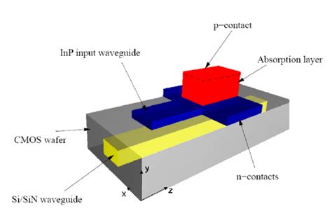 Photodetector Structure The Coupling From The Photonic Wiring Si Si 3 Download Scientific