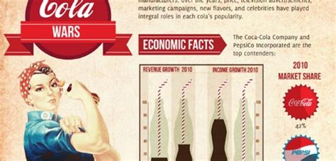 The Cola Wars [Infographic] | Only Infographic