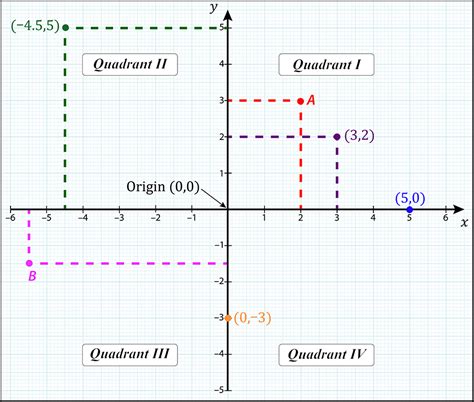 Introduction To Cartesian Coordinate Systems Skillsyouneed