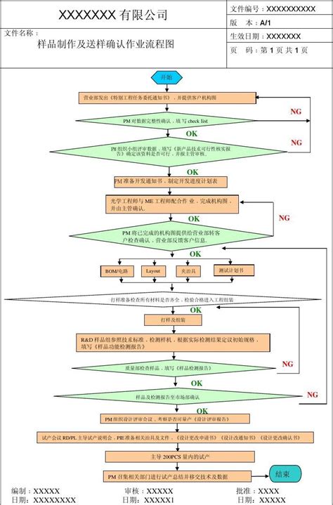 样品制作及送样确认作业流程图word文档免费下载亿佰文档网