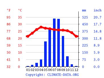 Laos Climate Weather Laos Temperature By Month