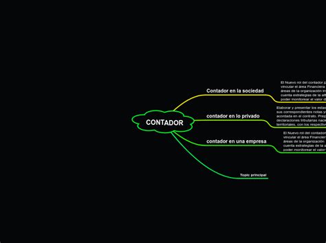 Contador Mind Map