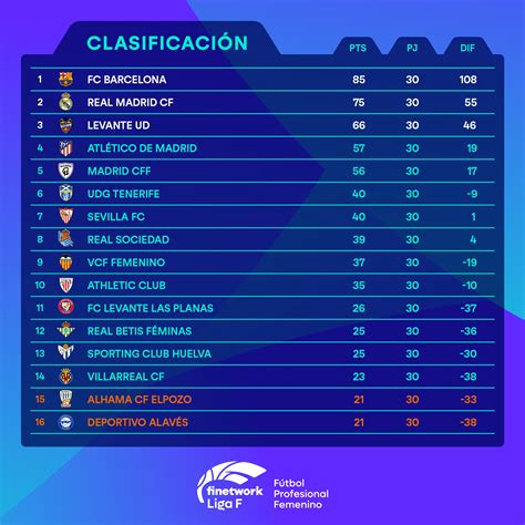 Spanish Liga F final standings : r/soccer