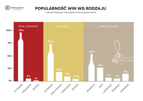 Jakie Wina Pij Polacy Raport Sprzeda Y Win W Polsce Beszamel