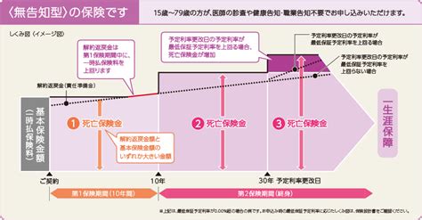 利率更改型一時払終身保険 フコクしんらい生命